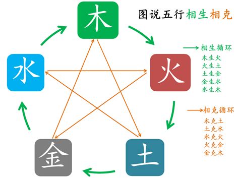 五行相克表|五行相克关系图 五行相生的顺序关系